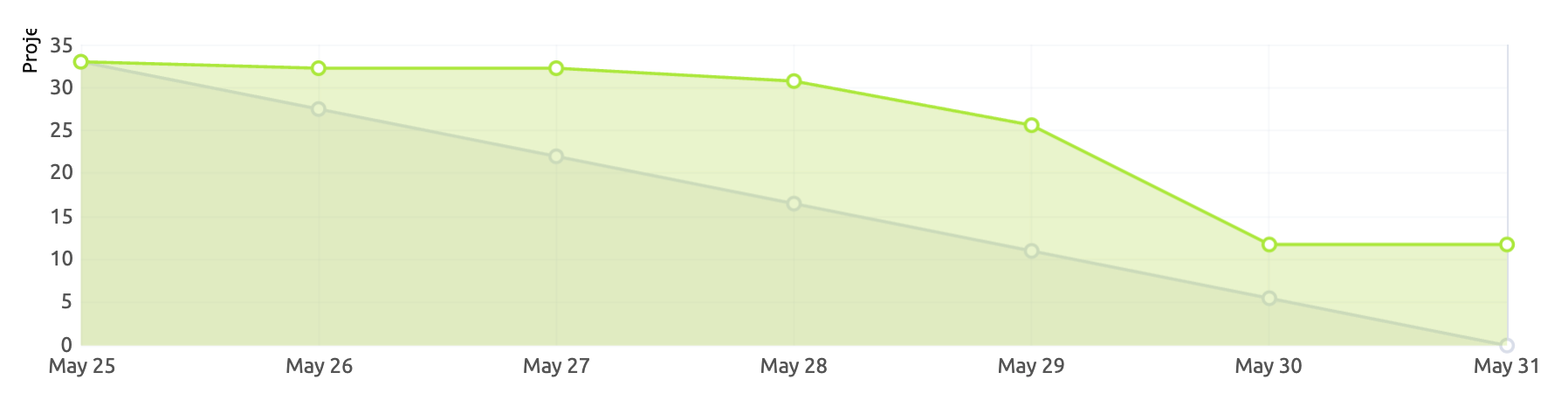 Burn Down Chart